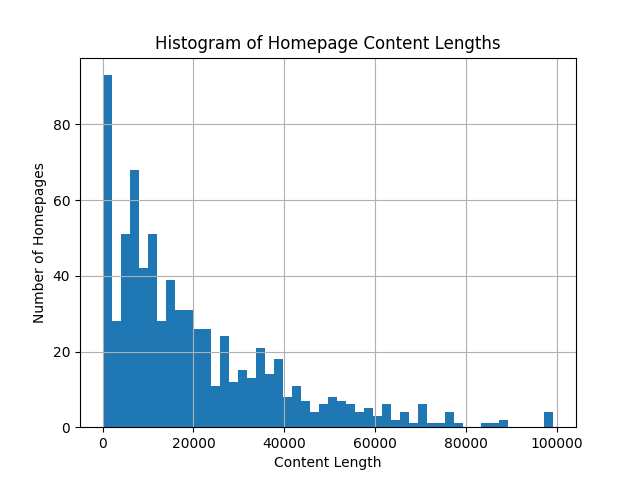 Content length histogram.png
