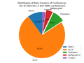 Distribution of conference wd creators.png