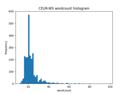CEUR-WS wordcount histogram.png