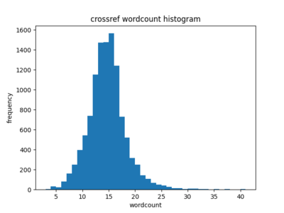 Crossref wordcount histogram.png
