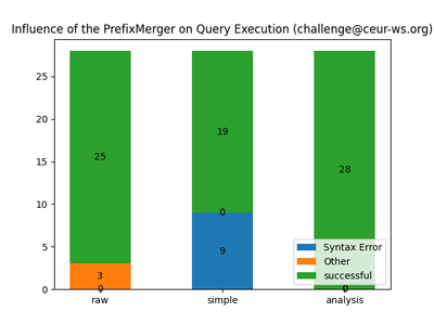 Snapquery prefix merger ceurws challenges.png