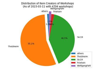 Distribution of workshop wd creators.png