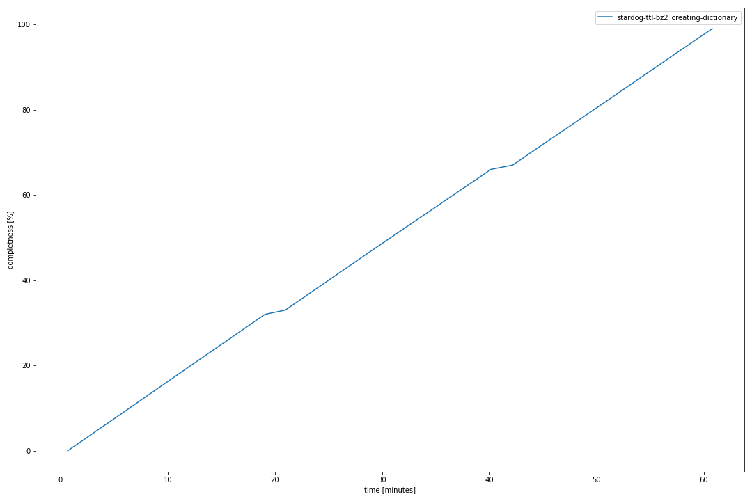 Stardog-ttl-bz2 creating-dictionary.png