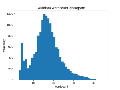 Wikidata wordcount histogram.png