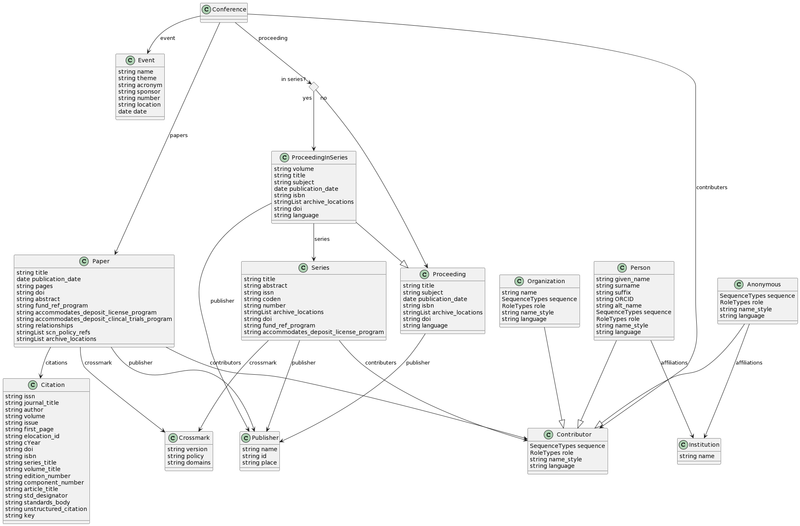 Doi linkML schema.png