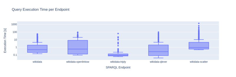 Snapquery eval 2024-07 executiontime per endpoint.png
