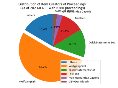 Distribution of proceedings wd creators.png