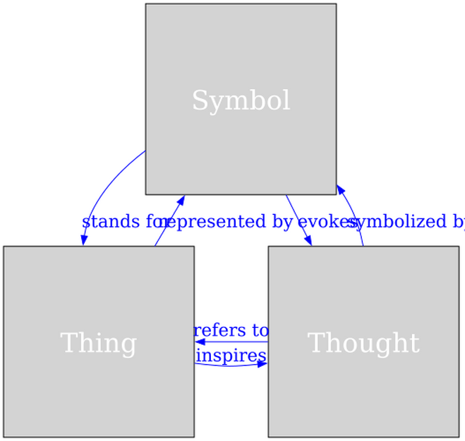 Castle semiotic triangle.svg