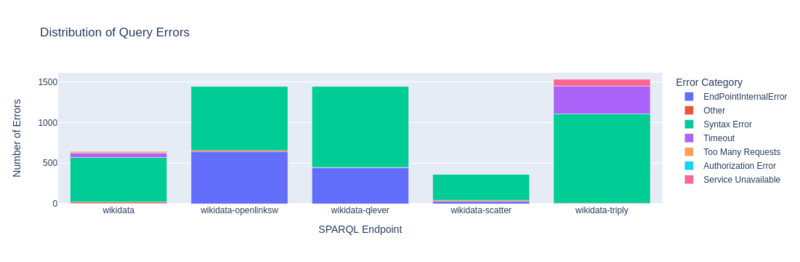 Snapquery eval 2024-07 query errors.png