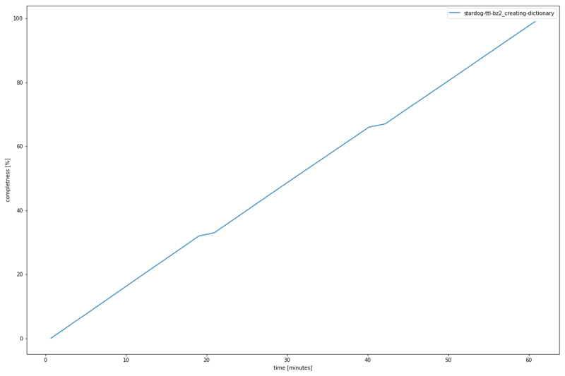 File:Stardog-ttl-bz2 creating-dictionary.png
